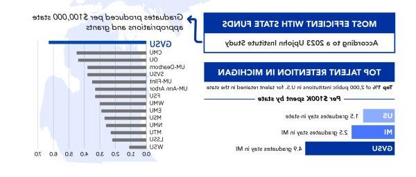 Graphic illustrating how GVSU ranks among Michigan's public universities in retaining its graduates in Michigan. 